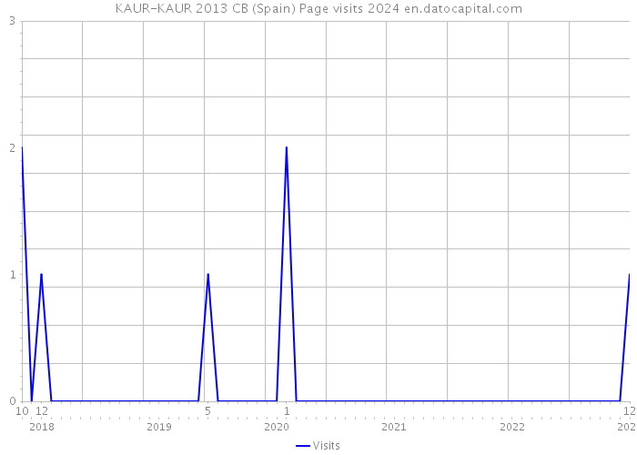 KAUR-KAUR 2013 CB (Spain) Page visits 2024 