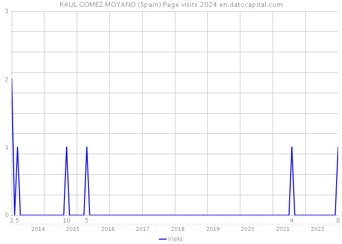 RAUL GOMEZ MOYANO (Spain) Page visits 2024 