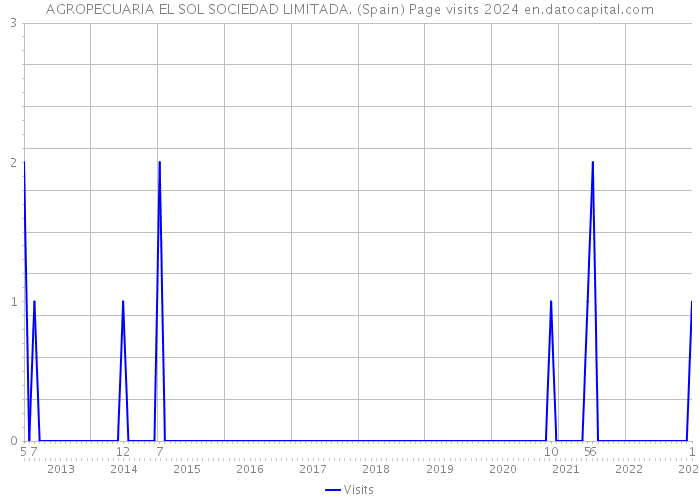 AGROPECUARIA EL SOL SOCIEDAD LIMITADA. (Spain) Page visits 2024 