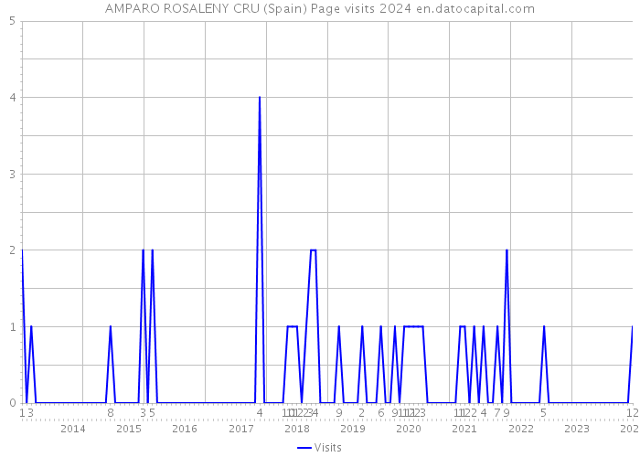 AMPARO ROSALENY CRU (Spain) Page visits 2024 