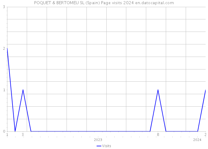POQUET & BERTOMEU SL (Spain) Page visits 2024 