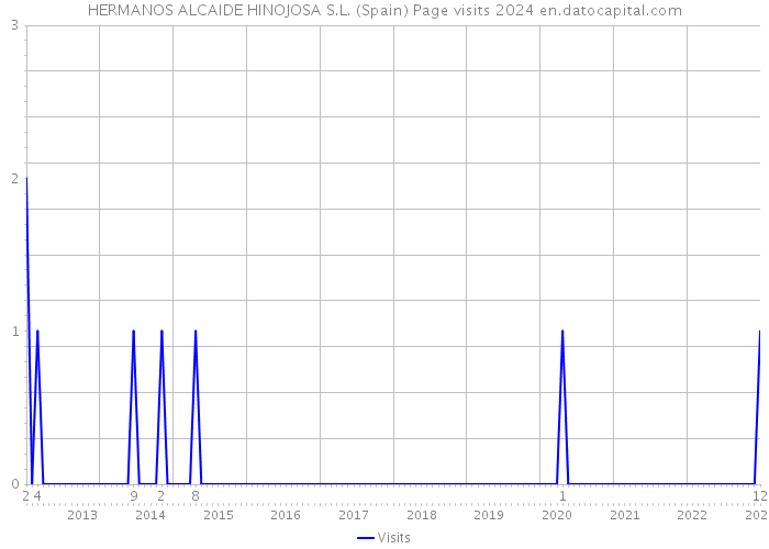 HERMANOS ALCAIDE HINOJOSA S.L. (Spain) Page visits 2024 