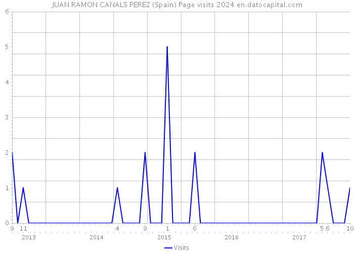 JUAN RAMON CANALS PEREZ (Spain) Page visits 2024 