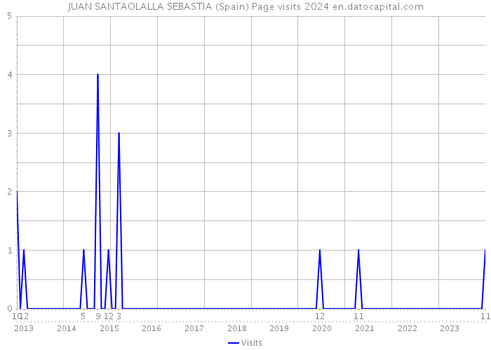 JUAN SANTAOLALLA SEBASTIA (Spain) Page visits 2024 