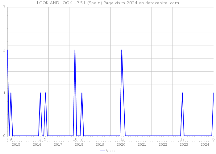 LOOK AND LOOK UP S.L (Spain) Page visits 2024 