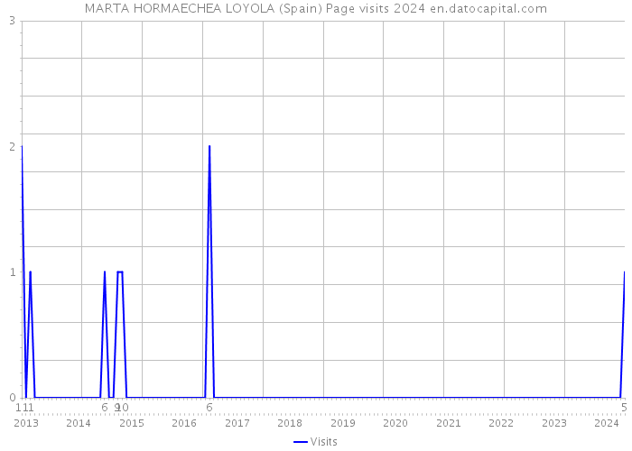 MARTA HORMAECHEA LOYOLA (Spain) Page visits 2024 