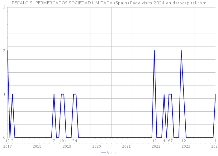 PECALO SUPERMERCADOS SOCIEDAD LIMITADA (Spain) Page visits 2024 