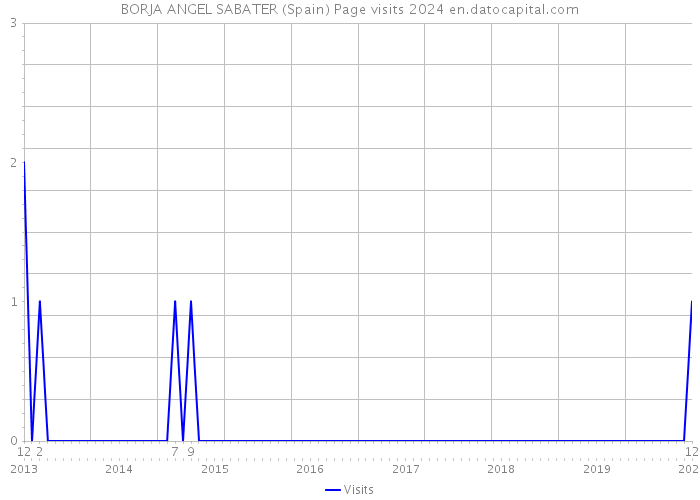 BORJA ANGEL SABATER (Spain) Page visits 2024 