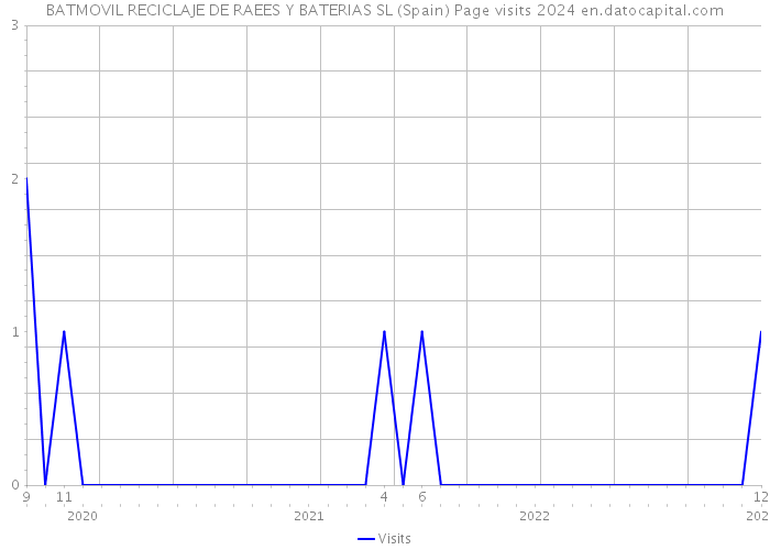BATMOVIL RECICLAJE DE RAEES Y BATERIAS SL (Spain) Page visits 2024 