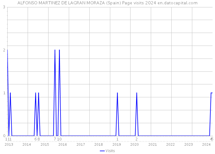 ALFONSO MARTINEZ DE LAGRAN MORAZA (Spain) Page visits 2024 