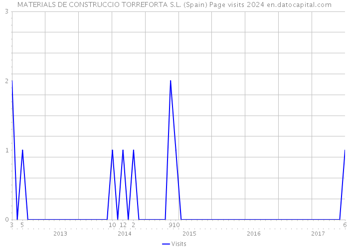 MATERIALS DE CONSTRUCCIO TORREFORTA S.L. (Spain) Page visits 2024 