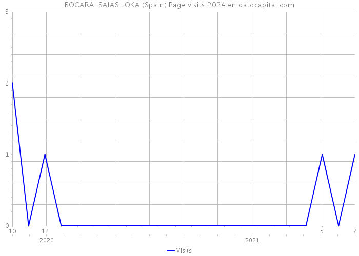 BOCARA ISAIAS LOKA (Spain) Page visits 2024 