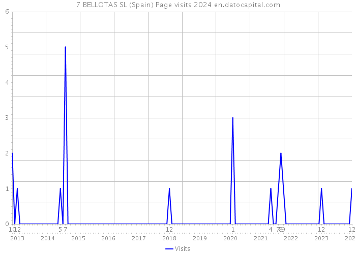 7 BELLOTAS SL (Spain) Page visits 2024 