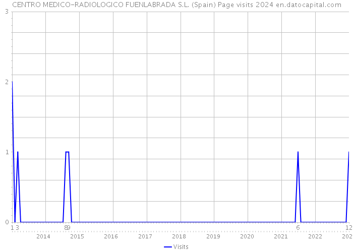 CENTRO MEDICO-RADIOLOGICO FUENLABRADA S.L. (Spain) Page visits 2024 