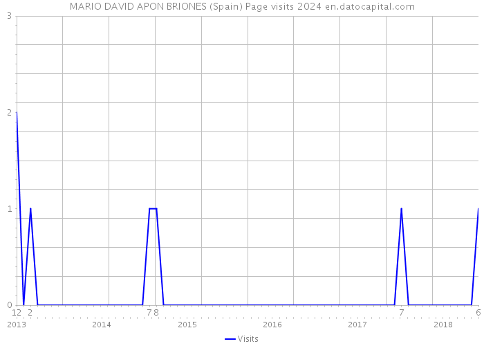 MARIO DAVID APON BRIONES (Spain) Page visits 2024 