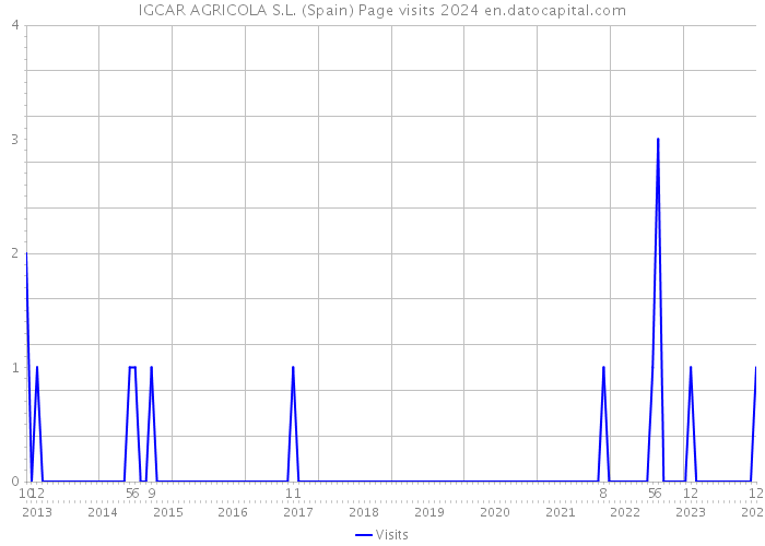 IGCAR AGRICOLA S.L. (Spain) Page visits 2024 