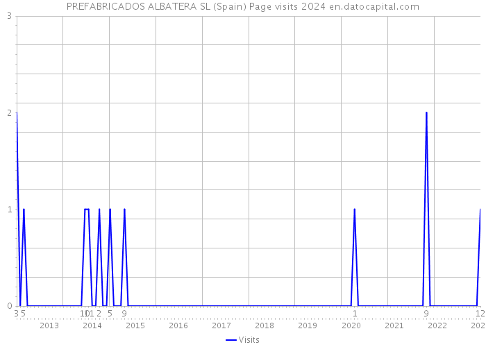 PREFABRICADOS ALBATERA SL (Spain) Page visits 2024 