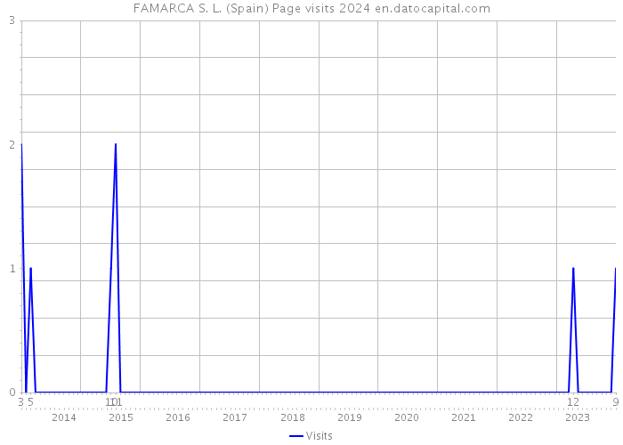 FAMARCA S. L. (Spain) Page visits 2024 