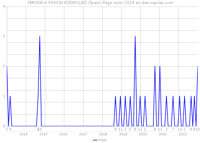 VERONICA PASION RODRIGUEZ (Spain) Page visits 2024 
