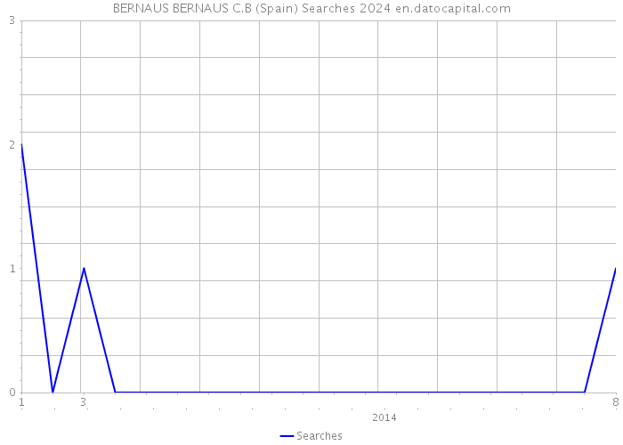 BERNAUS BERNAUS C.B (Spain) Searches 2024 