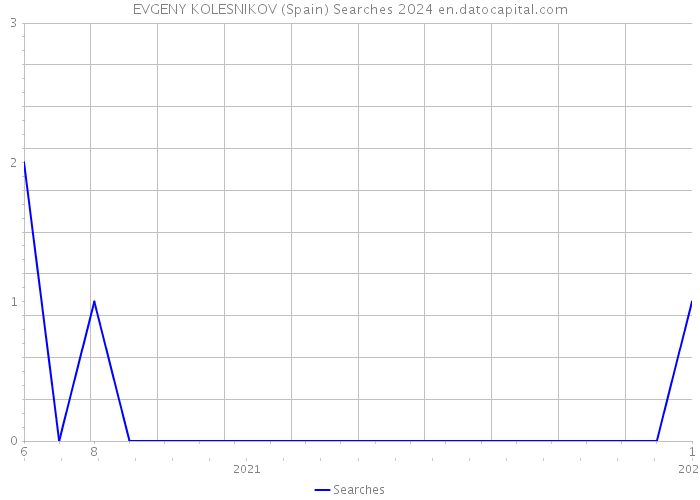 EVGENY KOLESNIKOV (Spain) Searches 2024 