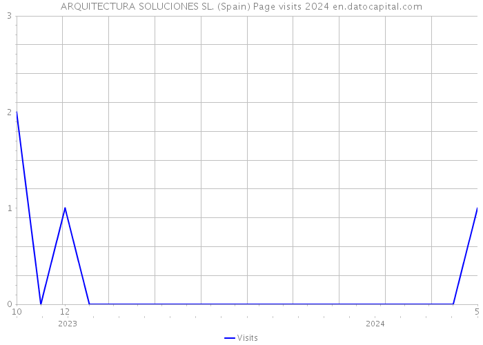 ARQUITECTURA SOLUCIONES SL. (Spain) Page visits 2024 