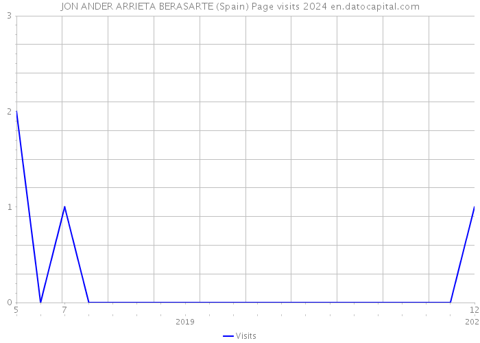 JON ANDER ARRIETA BERASARTE (Spain) Page visits 2024 