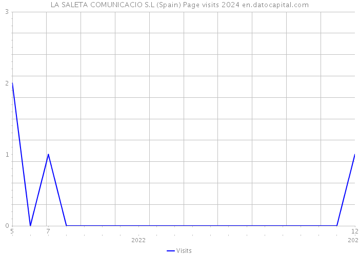 LA SALETA COMUNICACIO S.L (Spain) Page visits 2024 