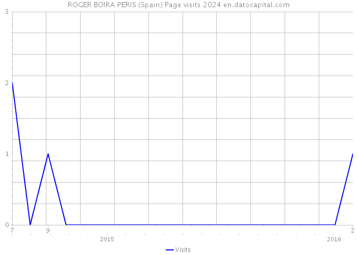 ROGER BOIRA PERIS (Spain) Page visits 2024 