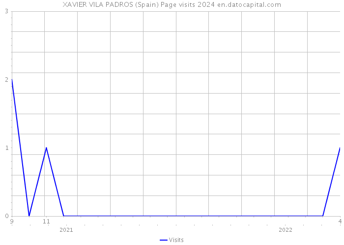 XAVIER VILA PADROS (Spain) Page visits 2024 