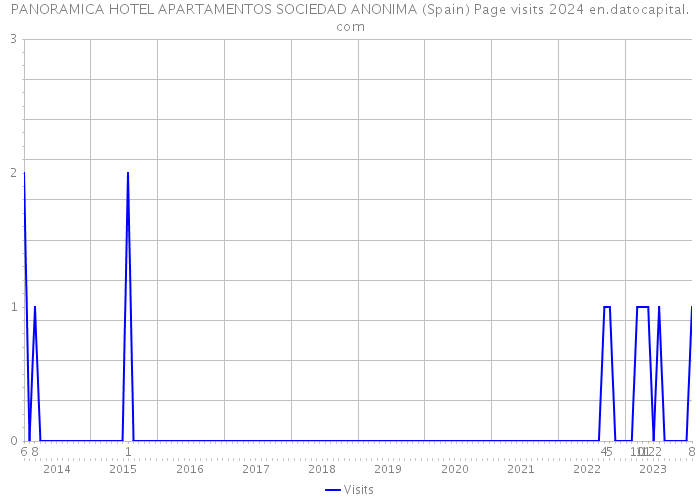 PANORAMICA HOTEL APARTAMENTOS SOCIEDAD ANONIMA (Spain) Page visits 2024 