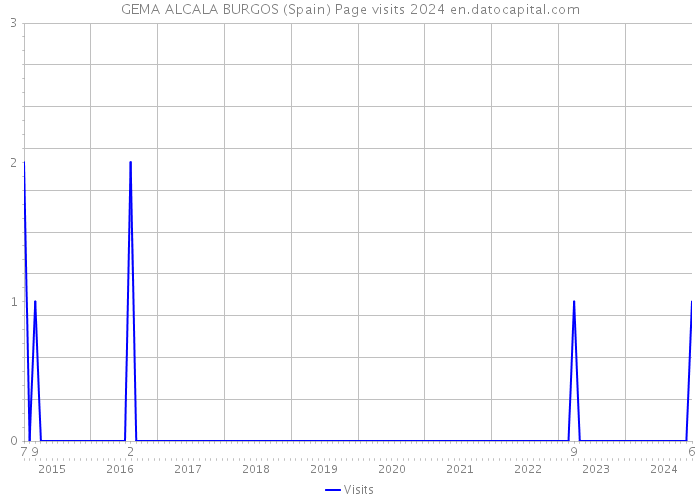 GEMA ALCALA BURGOS (Spain) Page visits 2024 