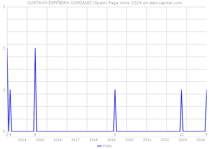 GUSTAVO ESPIÑEIRA GONZALEZ (Spain) Page visits 2024 