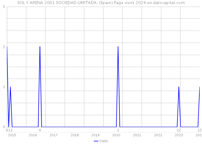 SOL Y ARENA 2001 SOCIEDAD LIMITADA. (Spain) Page visits 2024 