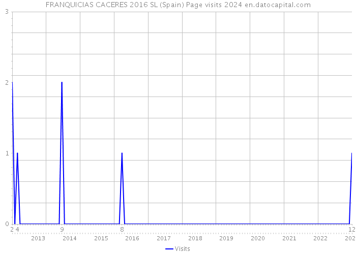 FRANQUICIAS CACERES 2016 SL (Spain) Page visits 2024 