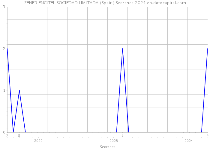 ZENER ENCITEL SOCIEDAD LIMITADA (Spain) Searches 2024 