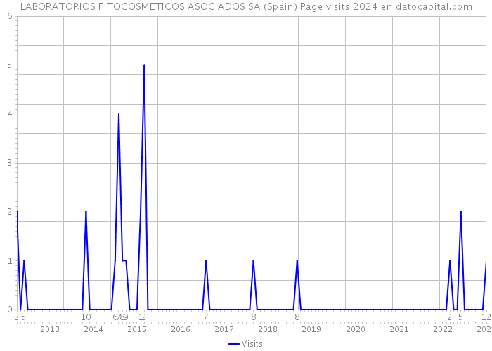 LABORATORIOS FITOCOSMETICOS ASOCIADOS SA (Spain) Page visits 2024 