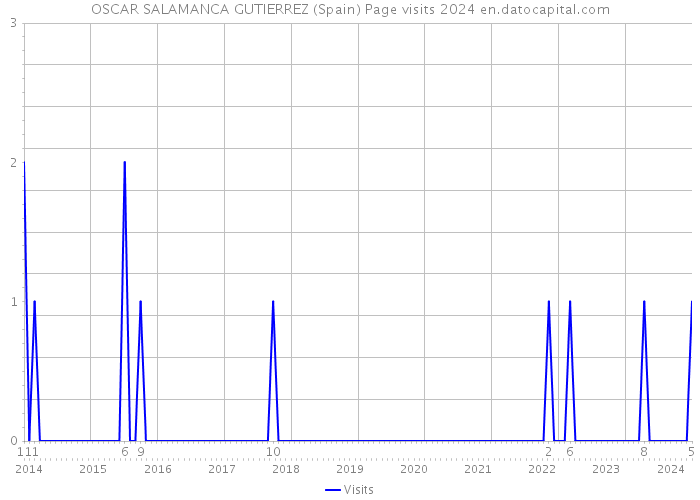 OSCAR SALAMANCA GUTIERREZ (Spain) Page visits 2024 