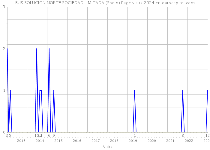 BUS SOLUCION NORTE SOCIEDAD LIMITADA (Spain) Page visits 2024 