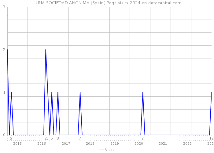 ILUNA SOCIEDAD ANONIMA (Spain) Page visits 2024 