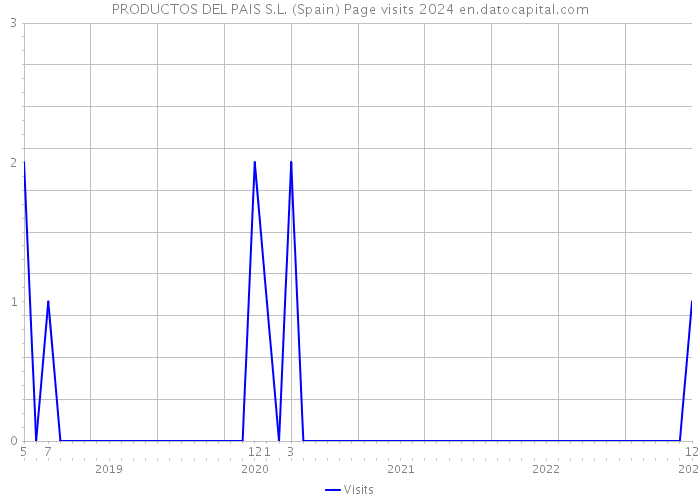 PRODUCTOS DEL PAIS S.L. (Spain) Page visits 2024 