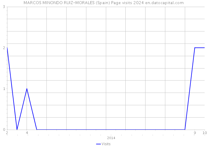 MARCOS MINONDO RUIZ-MORALES (Spain) Page visits 2024 