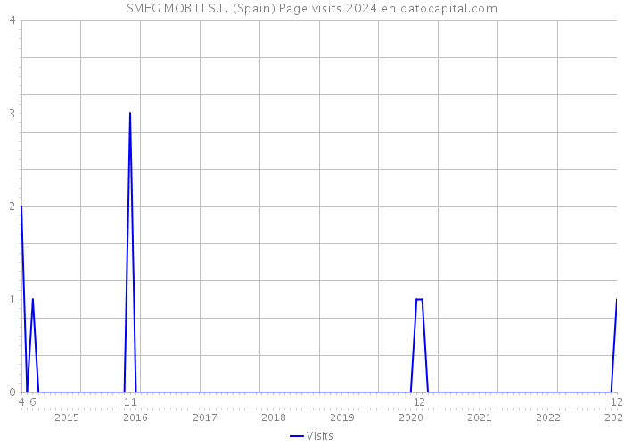 SMEG MOBILI S.L. (Spain) Page visits 2024 