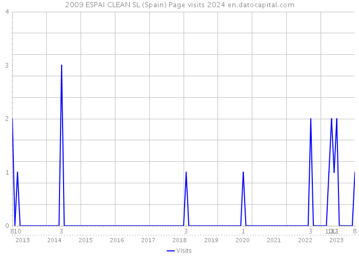2009 ESPAI CLEAN SL (Spain) Page visits 2024 