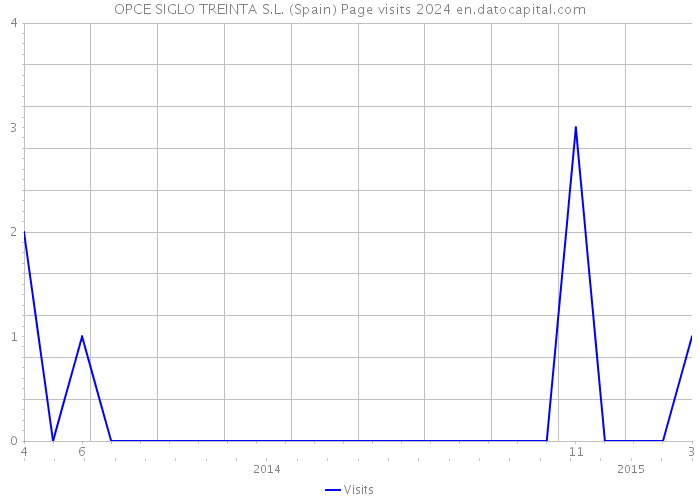 OPCE SIGLO TREINTA S.L. (Spain) Page visits 2024 