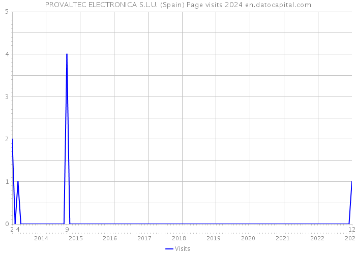 PROVALTEC ELECTRONICA S.L.U. (Spain) Page visits 2024 