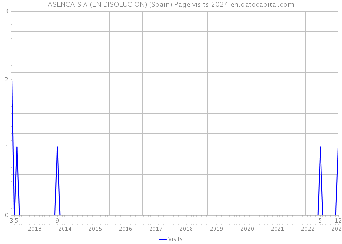 ASENCA S A (EN DISOLUCION) (Spain) Page visits 2024 