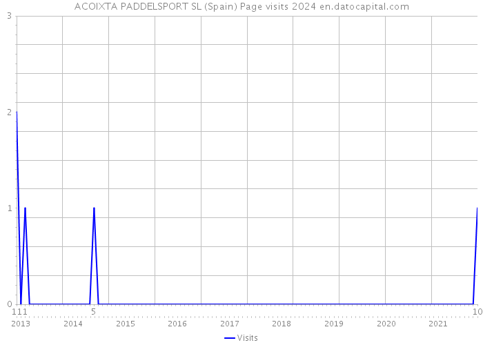 ACOIXTA PADDELSPORT SL (Spain) Page visits 2024 
