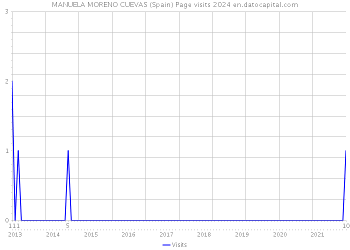 MANUELA MORENO CUEVAS (Spain) Page visits 2024 