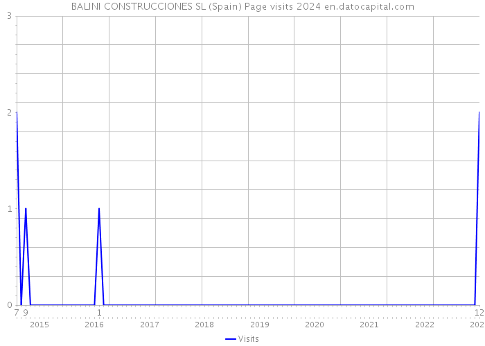 BALINI CONSTRUCCIONES SL (Spain) Page visits 2024 